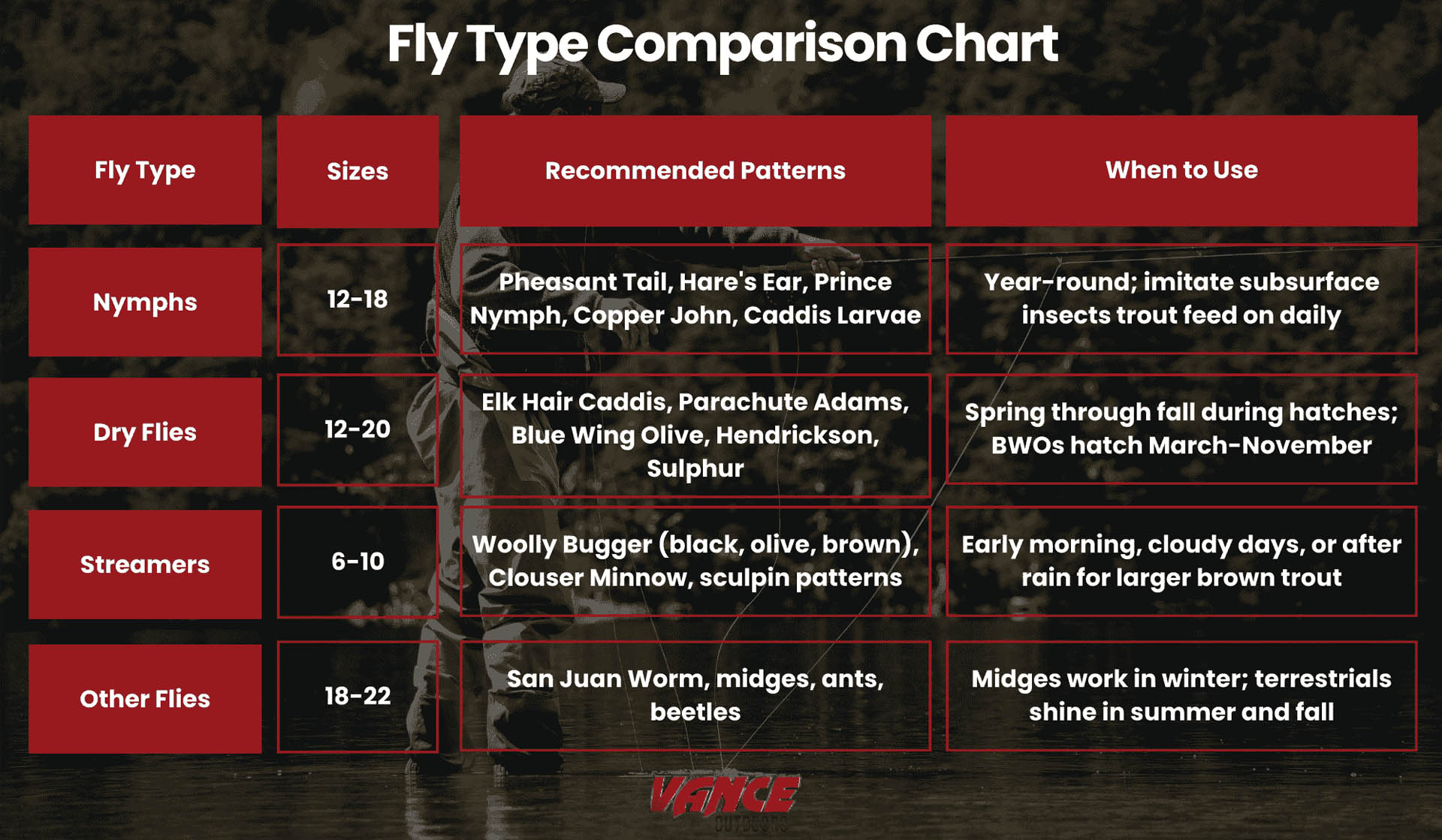Fly type comparison chart